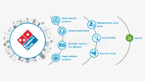Splunk Use Case-dominos Implementing Splunk - Domino Pizza Ppt, HD Png Download, Free Download