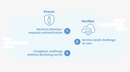 Psd2 Strong Authentication Prover And Verifier Process - Zero Knowledge Proof Gaps, HD Png Download, Free Download