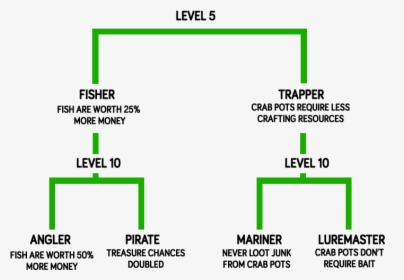 Stardew Valley Fishing Skill Tree, HD Png Download, Free Download