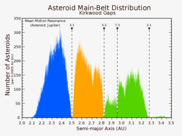 Jupiter Resonance Asteroid Belt, HD Png Download, Free Download