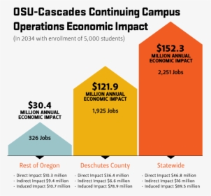 Continuing Campus Operations Economic Impact - Amjad, HD Png Download, Free Download