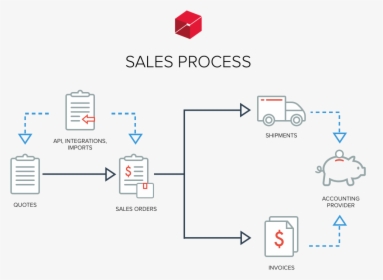 Sales Quotation Process Flow Chart, HD Png Download, Free Download
