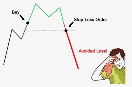 Stop Loss Order - Stop Loss Is Important, HD Png Download, Free Download