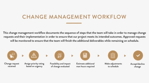 Team Chalkboard Change Management Workflow - Change Management Steps In Change Schedule, HD Png Download, Free Download