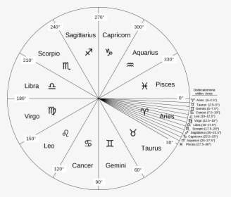 Dodecatemoria Astrologia, HD Png Download, Free Download