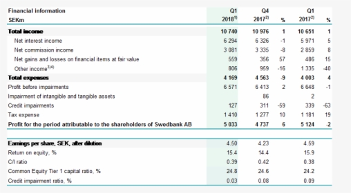 Swedbank Report, HD Png Download, Free Download