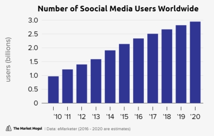 Number Of Soocial Media Users Worldwide Data Tmmchart - Economy Of India 2019, HD Png Download, Free Download