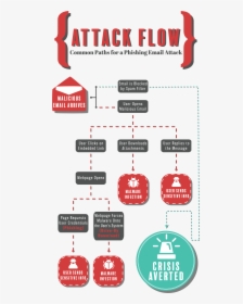 Email Phishing Infographic - Phishing Email Attack Flow, HD Png Download, Free Download