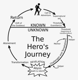 Picture - Map Of The Hero's Journey, HD Png Download, Free Download
