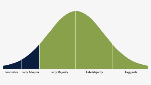 Technology Adoption Curve, HD Png Download, Free Download