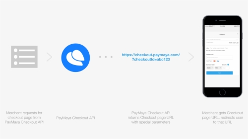 Checkout Flow - Paymaya Checkout Api, HD Png Download, Free Download