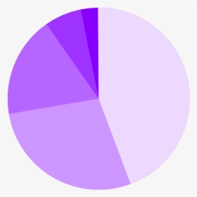 A Pie Chart Is A Circle Divided Into Sections That - Pie Chart Png Purple, Transparent Png, Free Download