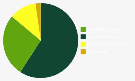 Pie Chart Of Enrollment Of Students By Ethnic Identity - Pie Chart Of University Of Oregon, HD Png Download, Free Download
