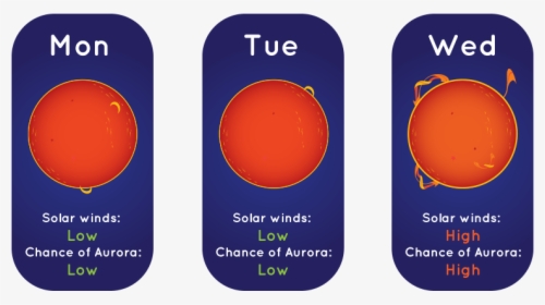 An Illustration Of A Solar Weather Forecast With An - Space Weather Forecast, HD Png Download, Free Download