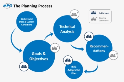 Planning Process Graphic - Indianapolis Mpo, HD Png Download, Free Download