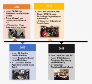 Timeline Of Tech Kids Camp - Online Advertising, HD Png Download, Free Download