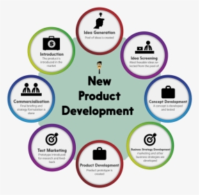 New Product Development - New Product Development Concept, HD Png Download, Free Download