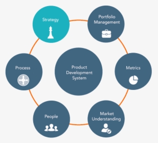 Product Development Process, HD Png Download, Free Download