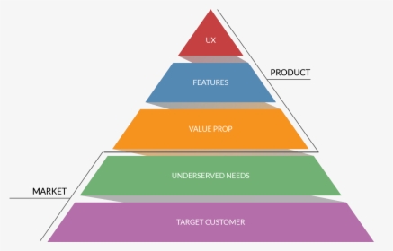 Mvp Pyramid , Png Download - Minimum Viable Product Pyramid ...