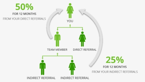 Referral Earning, HD Png Download, Free Download
