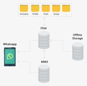Create A Clone App Similar To Whatsapp - Whatsapp Works, HD Png Download, Free Download