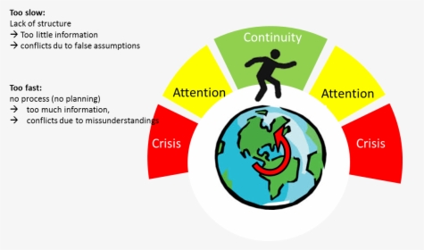 Change Conflict Adaptation Cycle - Adaptation Cycle, HD Png Download, Free Download