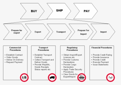 Buy Ship Pay - International Trade Supply Chain, HD Png Download, Free Download
