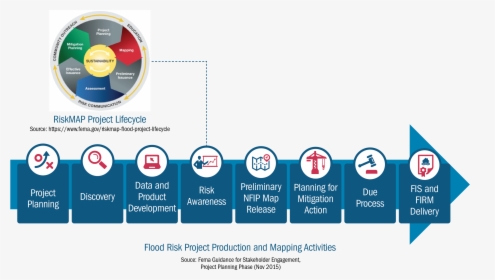 Display The Relationship Between The Risk Map Lifecycle - Fema Risk Map, HD Png Download, Free Download