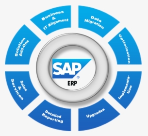 Image Result For Sap Erp - Circle, HD Png Download, Free Download