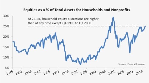Household Equities As A Percentage Of Total Assets, HD Png Download, Free Download