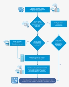 Choosing Blueprint Components Workflow - Software Blueprint, HD Png Download, Free Download