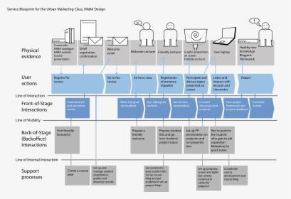 Service Design Blueprint Examples, HD Png Download, Free Download