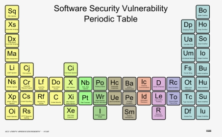 Security Vulnerability Periodic Table, HD Png Download, Free Download