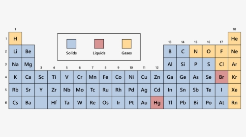 Periodic Table Solids Liquids Gases, HD Png Download, Free Download