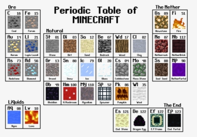 Roe 1periodic Table Ofb The Nether Gs 89 Fi 51 Ure - Minecraft Table Of Blocks, HD Png Download, Free Download