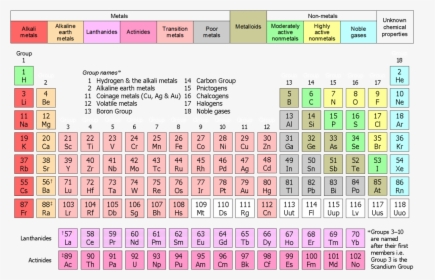 Reactive Metal On Periodic Table, HD Png Download, Free Download