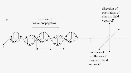 E And B Waves, HD Png Download, Free Download