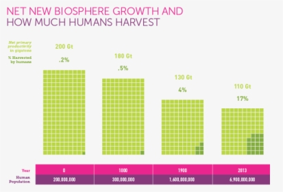 Biosphere Growth - Harvesting The Biosphere What We Have Taken, HD Png Download, Free Download