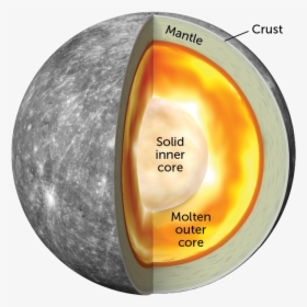 Mercury"s Interior - Mercury Structure, HD Png Download, Free Download