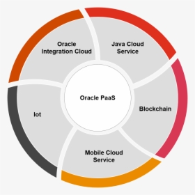 Oracle Cloud, HD Png Download, Free Download