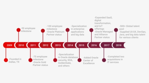 Technology Timeline Of Oracle, HD Png Download, Free Download