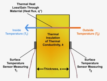 Heat Flux From Temperature Differential Across Thermal - Thermal Insulation, HD Png Download, Free Download