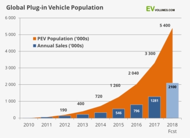Aside From The Batteries, It"s Obligatory To Highlight - Global Ev Sales 2018, HD Png Download, Free Download