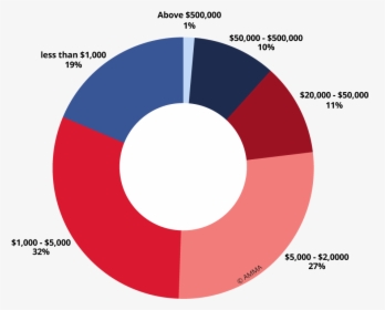 Fine Art Auction Turnover In China By Price Range - Circle, HD Png Download, Free Download