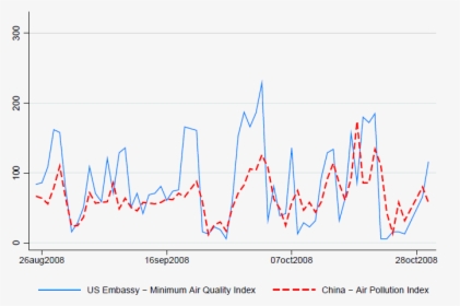 China Air Pollution Over Time, HD Png Download, Free Download