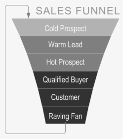 Sales Funnel For Objection Handling , Png Download - Cold Warm Hot Leads Funnel, Transparent Png, Free Download