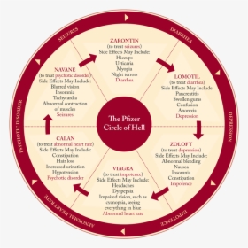 Pfizer Circle Of Hell, HD Png Download, Free Download