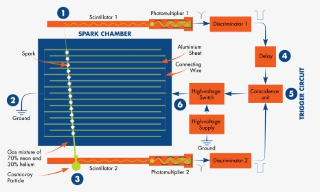 Spark Chamber, HD Png Download, Free Download
