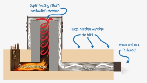 Rocket Stove Mass Heater, HD Png Download, Free Download