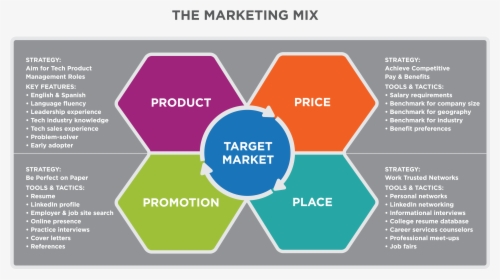Marketing Mix In Detail, HD Png Download, Free Download
